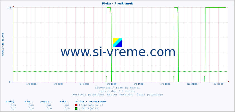 POVPREČJE :: Pivka - Prestranek :: temperatura | pretok | višina :: zadnji dan / 5 minut.