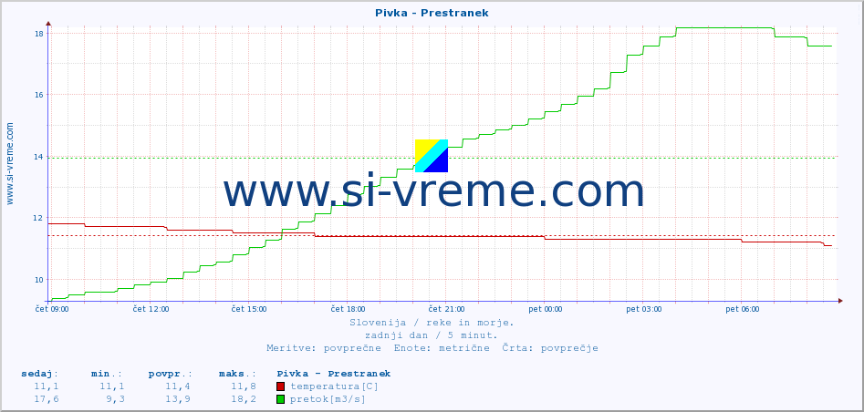 POVPREČJE :: Pivka - Prestranek :: temperatura | pretok | višina :: zadnji dan / 5 minut.