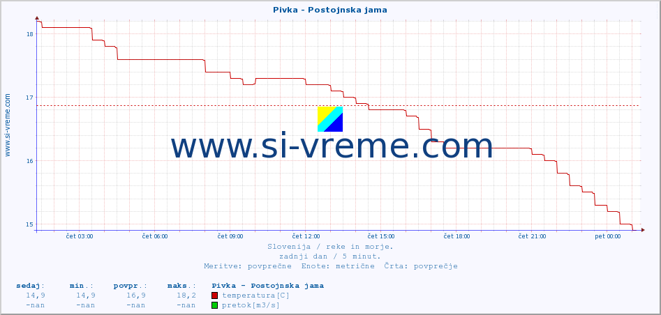 POVPREČJE :: Pivka - Postojnska jama :: temperatura | pretok | višina :: zadnji dan / 5 minut.