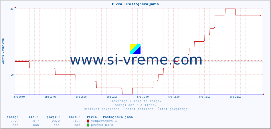 POVPREČJE :: Pivka - Postojnska jama :: temperatura | pretok | višina :: zadnji dan / 5 minut.