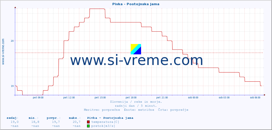 POVPREČJE :: Pivka - Postojnska jama :: temperatura | pretok | višina :: zadnji dan / 5 minut.