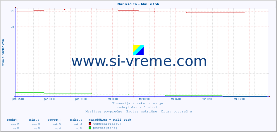 POVPREČJE :: Nanoščica - Mali otok :: temperatura | pretok | višina :: zadnji dan / 5 minut.