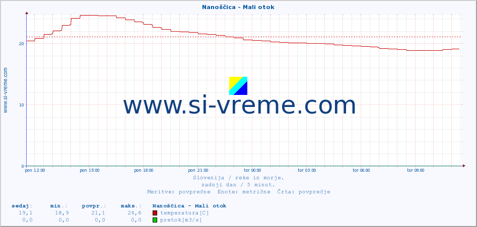 POVPREČJE :: Nanoščica - Mali otok :: temperatura | pretok | višina :: zadnji dan / 5 minut.