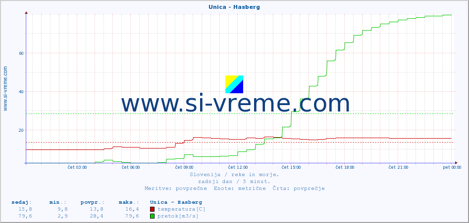 POVPREČJE :: Unica - Hasberg :: temperatura | pretok | višina :: zadnji dan / 5 minut.