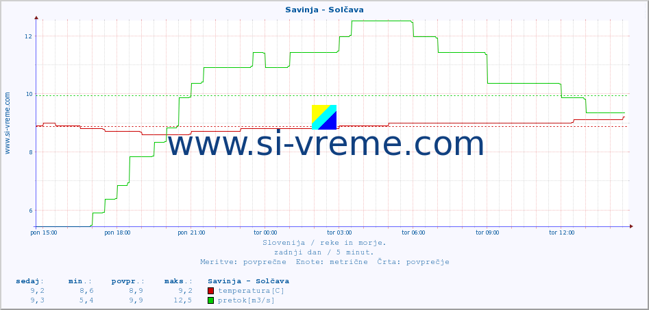 POVPREČJE :: Savinja - Solčava :: temperatura | pretok | višina :: zadnji dan / 5 minut.