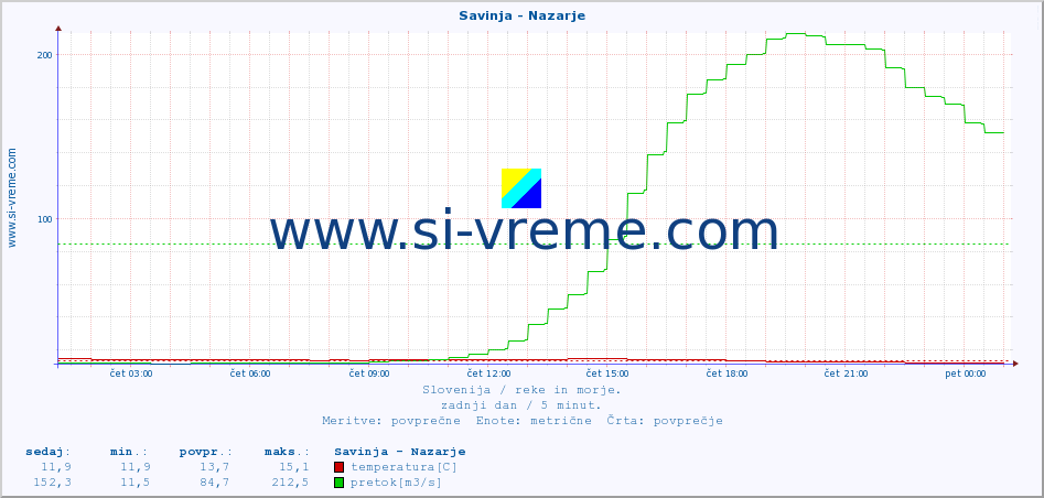 POVPREČJE :: Savinja - Nazarje :: temperatura | pretok | višina :: zadnji dan / 5 minut.