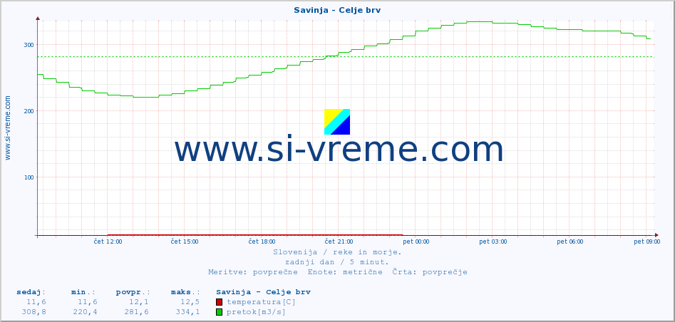 POVPREČJE :: Savinja - Celje brv :: temperatura | pretok | višina :: zadnji dan / 5 minut.
