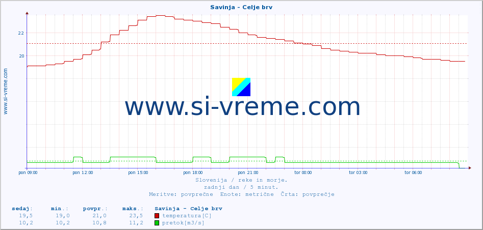 POVPREČJE :: Savinja - Celje brv :: temperatura | pretok | višina :: zadnji dan / 5 minut.