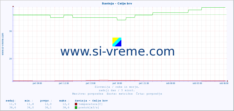 POVPREČJE :: Savinja - Celje brv :: temperatura | pretok | višina :: zadnji dan / 5 minut.