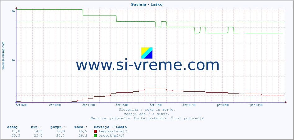 POVPREČJE :: Savinja - Laško :: temperatura | pretok | višina :: zadnji dan / 5 minut.