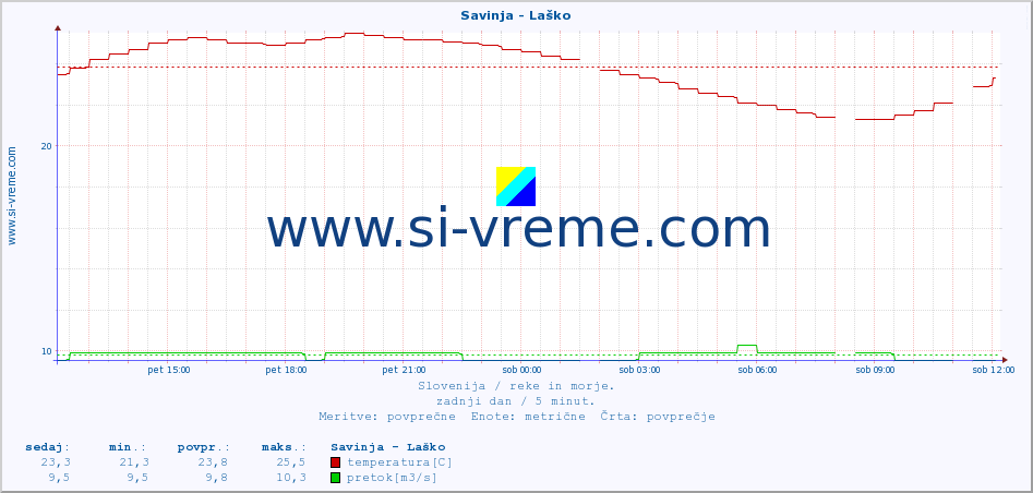 POVPREČJE :: Savinja - Laško :: temperatura | pretok | višina :: zadnji dan / 5 minut.