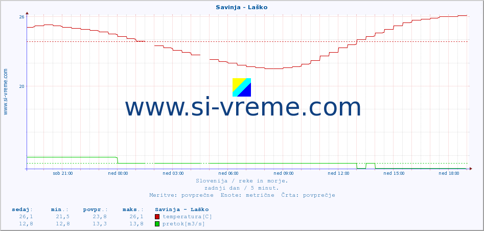 POVPREČJE :: Savinja - Laško :: temperatura | pretok | višina :: zadnji dan / 5 minut.