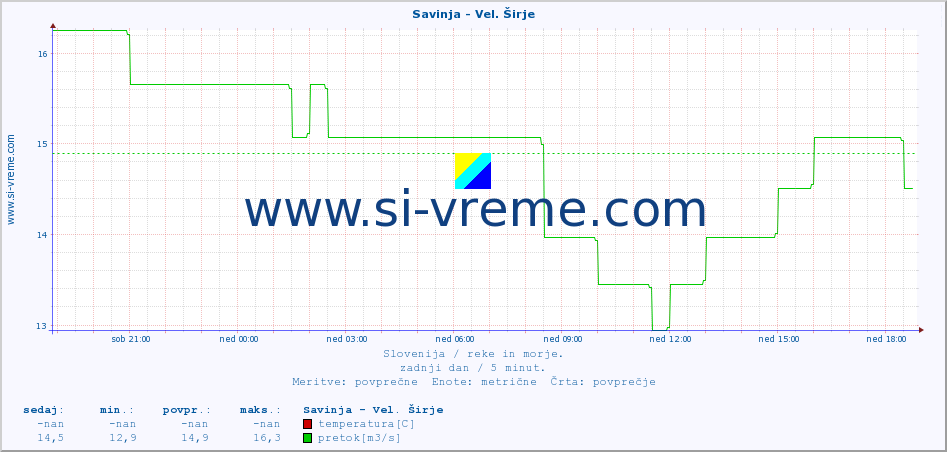 POVPREČJE :: Savinja - Vel. Širje :: temperatura | pretok | višina :: zadnji dan / 5 minut.