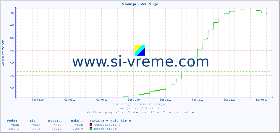 POVPREČJE :: Savinja - Vel. Širje :: temperatura | pretok | višina :: zadnji dan / 5 minut.