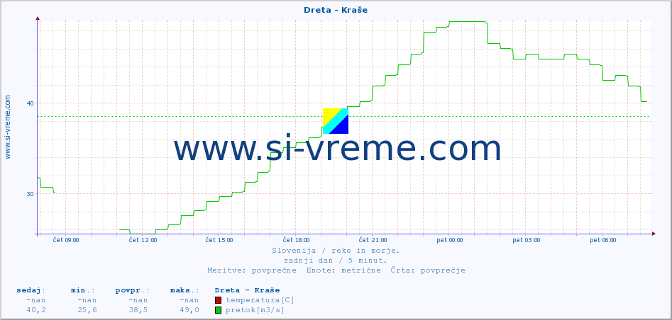 POVPREČJE :: Dreta - Kraše :: temperatura | pretok | višina :: zadnji dan / 5 minut.