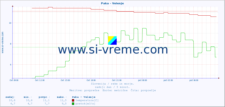 POVPREČJE :: Paka - Velenje :: temperatura | pretok | višina :: zadnji dan / 5 minut.