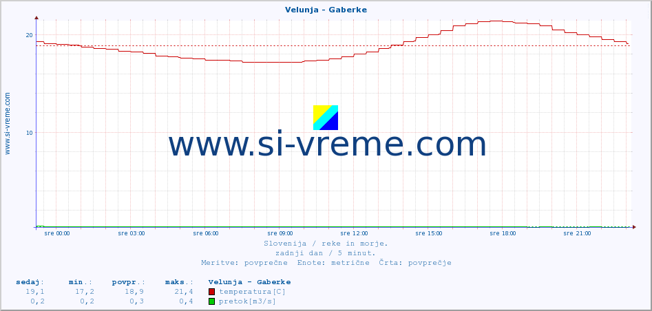 POVPREČJE :: Velunja - Gaberke :: temperatura | pretok | višina :: zadnji dan / 5 minut.