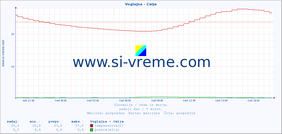 POVPREČJE :: Voglajna - Celje :: temperatura | pretok | višina :: zadnji dan / 5 minut.