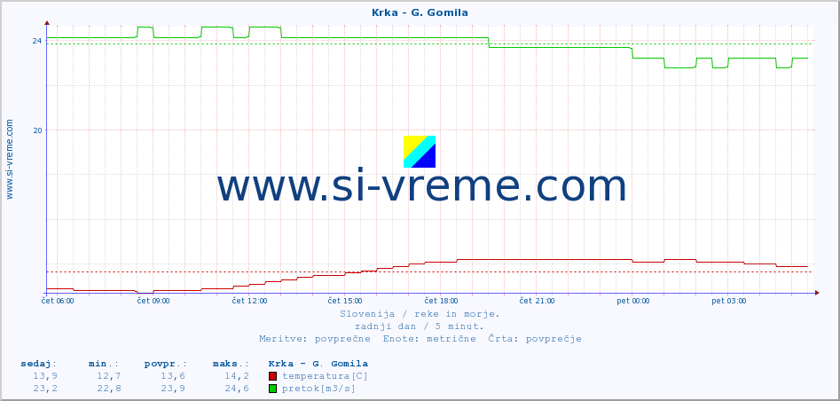 POVPREČJE :: Krka - G. Gomila :: temperatura | pretok | višina :: zadnji dan / 5 minut.