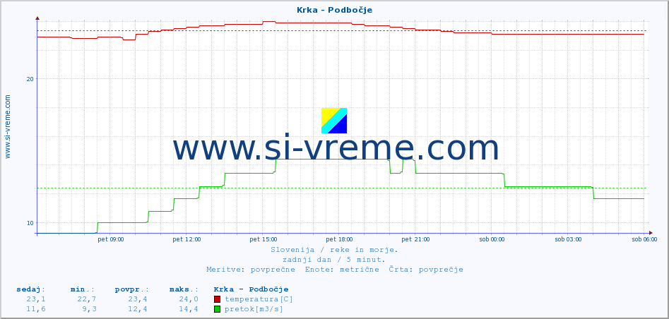 POVPREČJE :: Krka - Podbočje :: temperatura | pretok | višina :: zadnji dan / 5 minut.