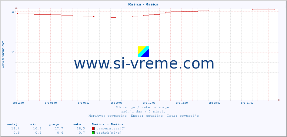 POVPREČJE :: Rašica - Rašica :: temperatura | pretok | višina :: zadnji dan / 5 minut.