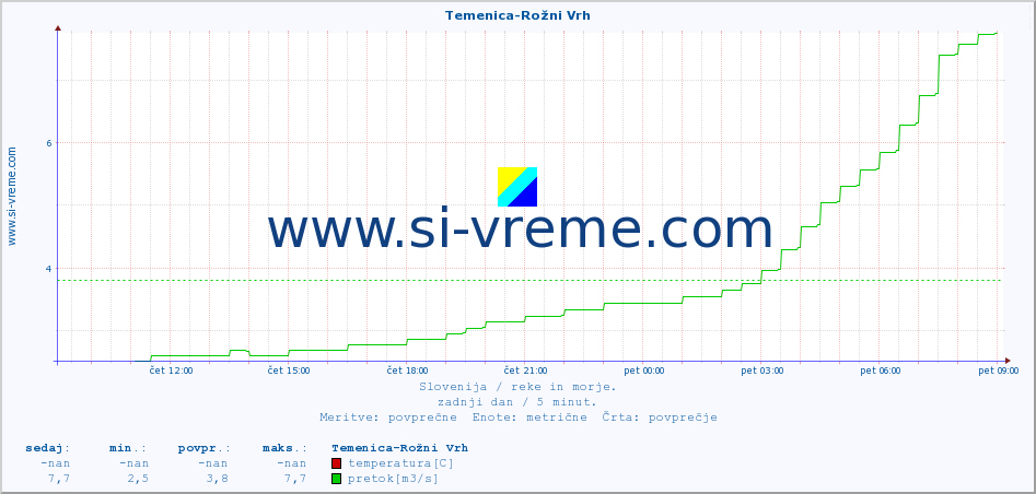 POVPREČJE :: Temenica-Rožni Vrh :: temperatura | pretok | višina :: zadnji dan / 5 minut.