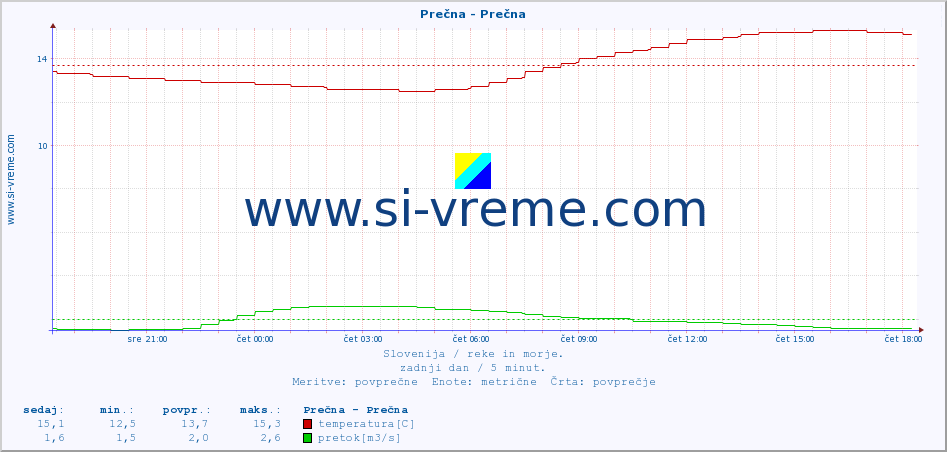 POVPREČJE :: Prečna - Prečna :: temperatura | pretok | višina :: zadnji dan / 5 minut.