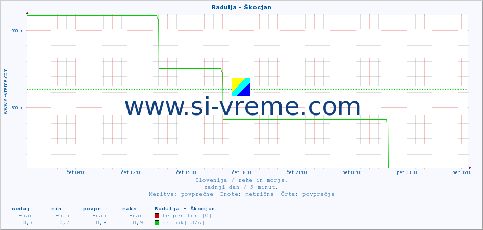 POVPREČJE :: Radulja - Škocjan :: temperatura | pretok | višina :: zadnji dan / 5 minut.