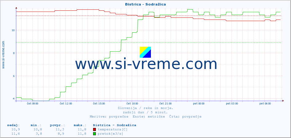 POVPREČJE :: Bistrica - Sodražica :: temperatura | pretok | višina :: zadnji dan / 5 minut.