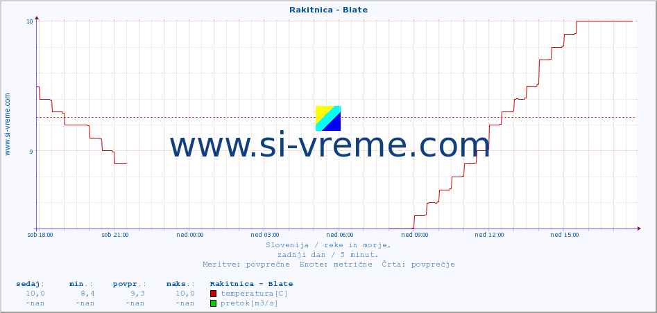 POVPREČJE :: Rakitnica - Blate :: temperatura | pretok | višina :: zadnji dan / 5 minut.