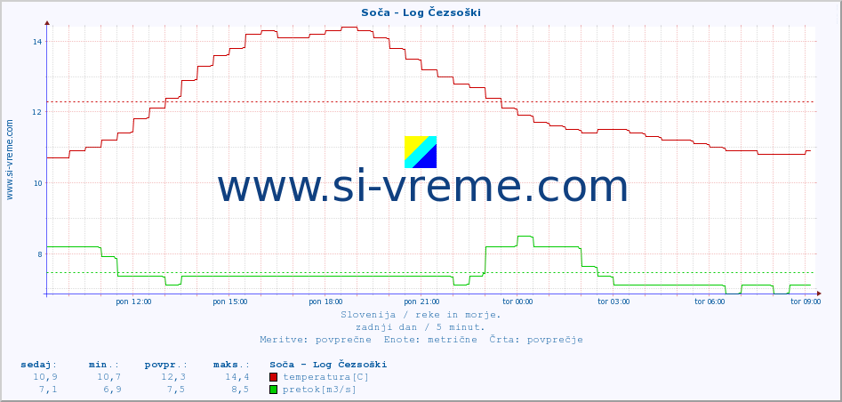 POVPREČJE :: Soča - Log Čezsoški :: temperatura | pretok | višina :: zadnji dan / 5 minut.