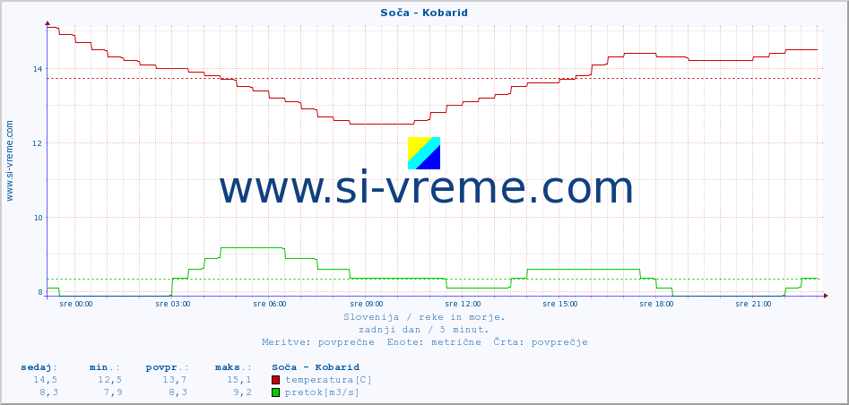 POVPREČJE :: Soča - Kobarid :: temperatura | pretok | višina :: zadnji dan / 5 minut.