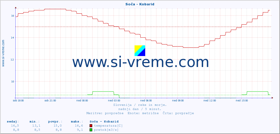 POVPREČJE :: Soča - Kobarid :: temperatura | pretok | višina :: zadnji dan / 5 minut.