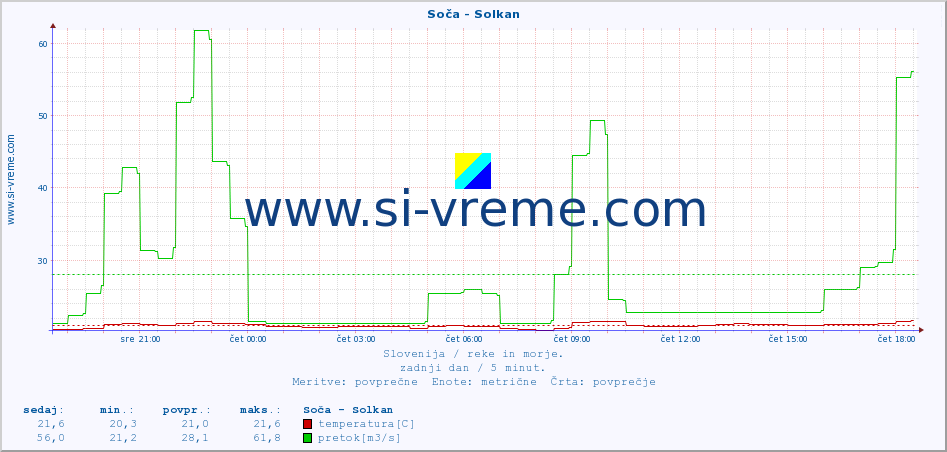 POVPREČJE :: Soča - Solkan :: temperatura | pretok | višina :: zadnji dan / 5 minut.