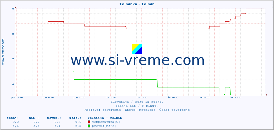 POVPREČJE :: Tolminka - Tolmin :: temperatura | pretok | višina :: zadnji dan / 5 minut.