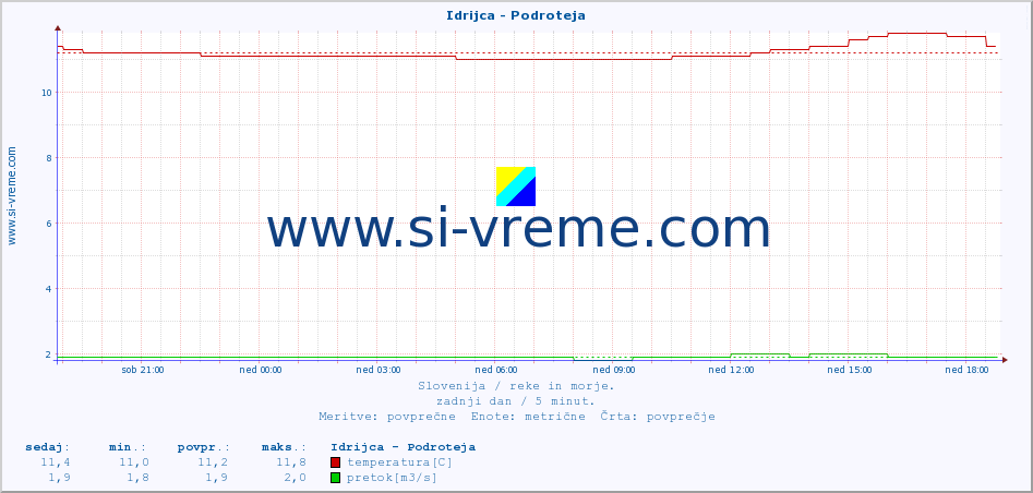 POVPREČJE :: Idrijca - Podroteja :: temperatura | pretok | višina :: zadnji dan / 5 minut.