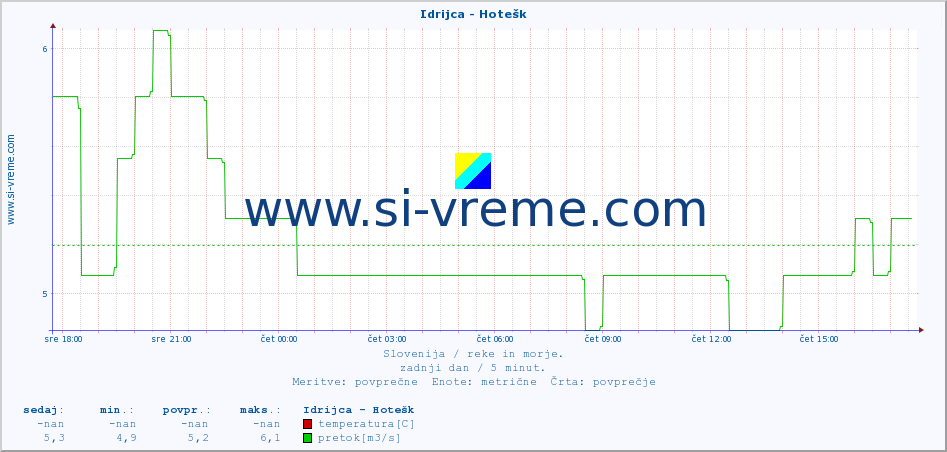 POVPREČJE :: Idrijca - Hotešk :: temperatura | pretok | višina :: zadnji dan / 5 minut.