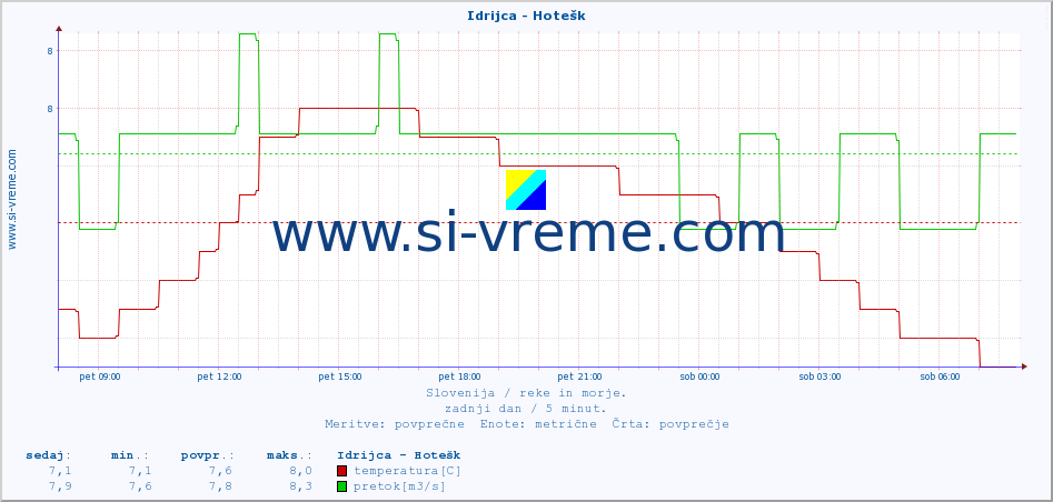 POVPREČJE :: Idrijca - Hotešk :: temperatura | pretok | višina :: zadnji dan / 5 minut.