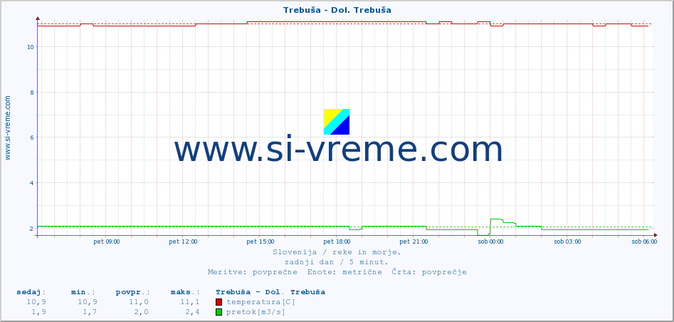 POVPREČJE :: Trebuša - Dol. Trebuša :: temperatura | pretok | višina :: zadnji dan / 5 minut.