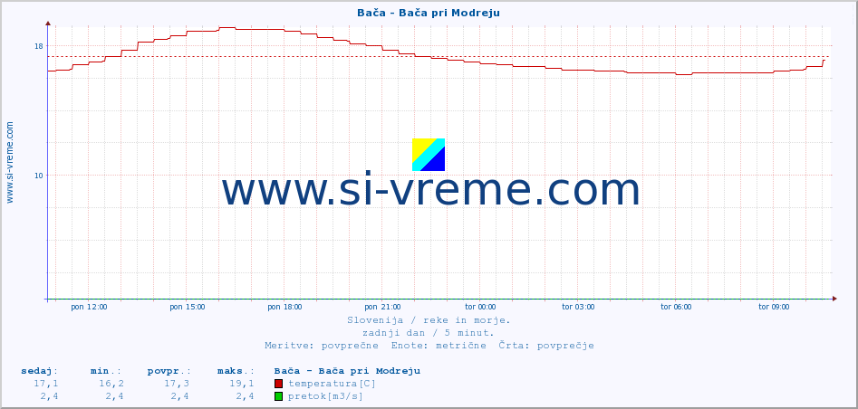 POVPREČJE :: Bača - Bača pri Modreju :: temperatura | pretok | višina :: zadnji dan / 5 minut.