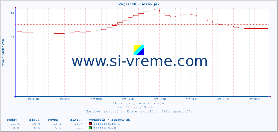 POVPREČJE :: Vogršček - Bezovljak :: temperatura | pretok | višina :: zadnji dan / 5 minut.