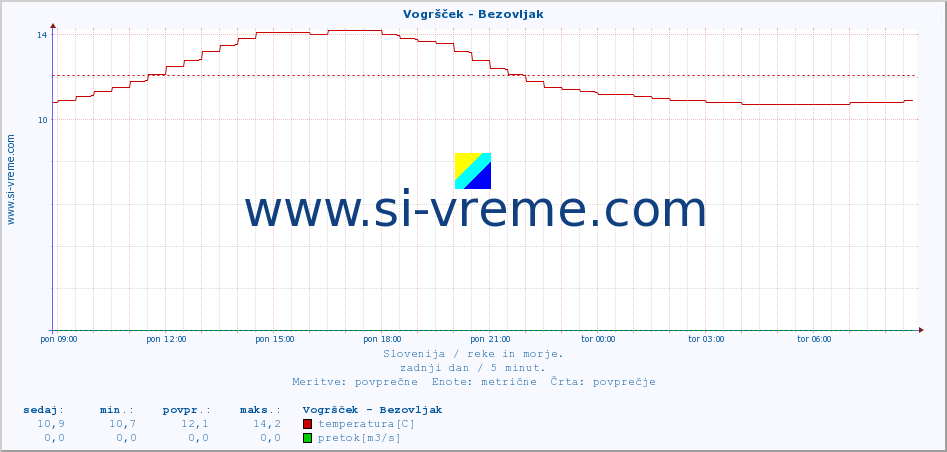 POVPREČJE :: Vogršček - Bezovljak :: temperatura | pretok | višina :: zadnji dan / 5 minut.