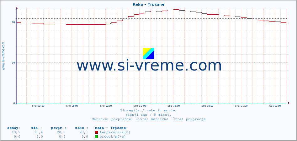 POVPREČJE :: Reka - Trpčane :: temperatura | pretok | višina :: zadnji dan / 5 minut.