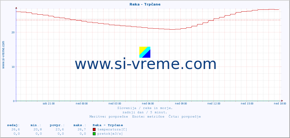 POVPREČJE :: Reka - Trpčane :: temperatura | pretok | višina :: zadnji dan / 5 minut.