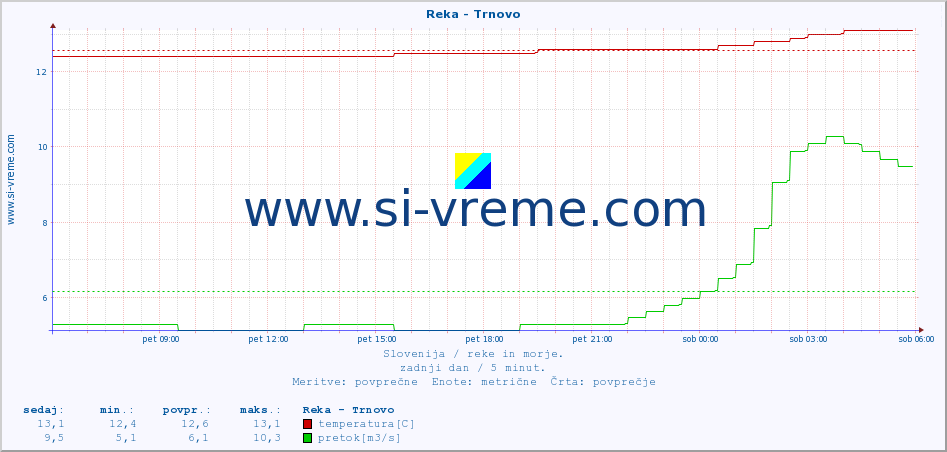 POVPREČJE :: Reka - Trnovo :: temperatura | pretok | višina :: zadnji dan / 5 minut.