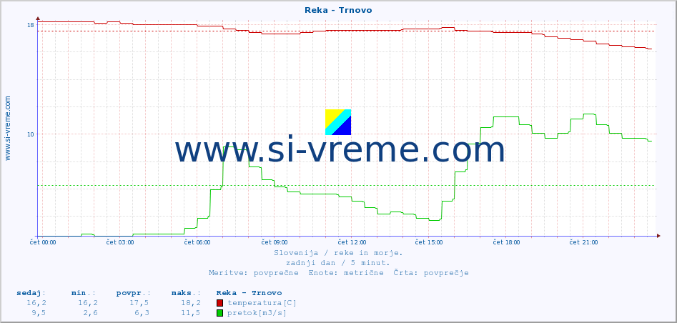 POVPREČJE :: Reka - Trnovo :: temperatura | pretok | višina :: zadnji dan / 5 minut.