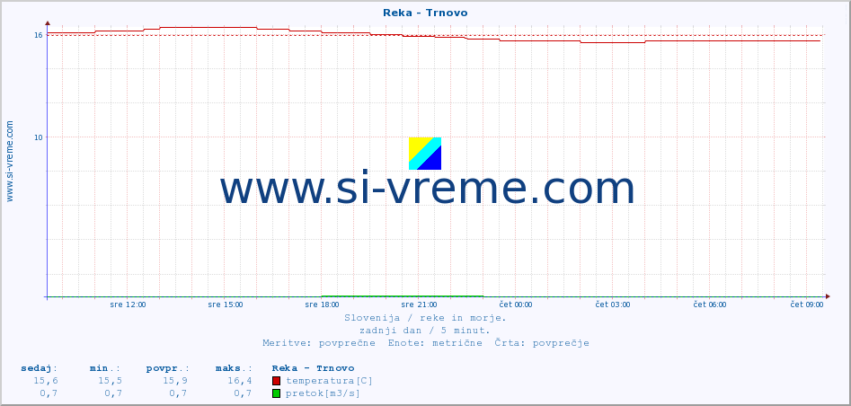 POVPREČJE :: Reka - Trnovo :: temperatura | pretok | višina :: zadnji dan / 5 minut.