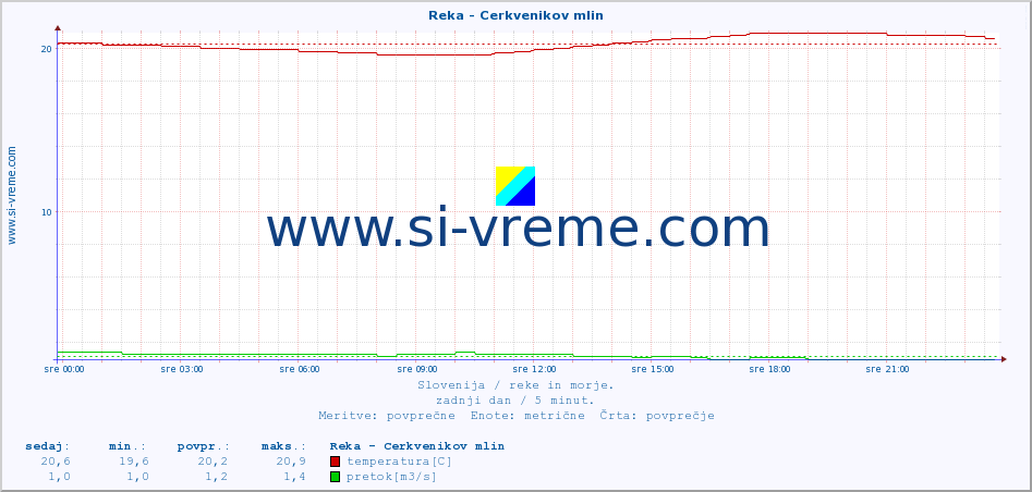 POVPREČJE :: Reka - Cerkvenikov mlin :: temperatura | pretok | višina :: zadnji dan / 5 minut.