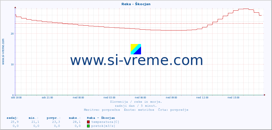 POVPREČJE :: Reka - Škocjan :: temperatura | pretok | višina :: zadnji dan / 5 minut.