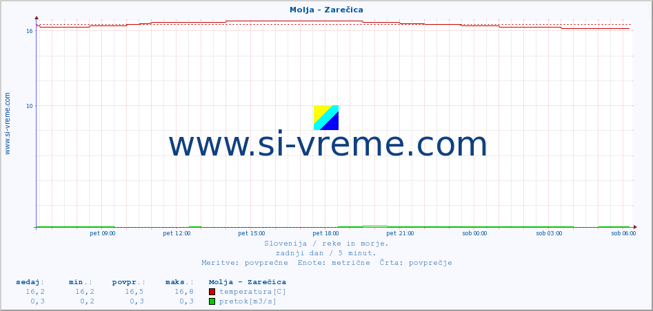 POVPREČJE :: Molja - Zarečica :: temperatura | pretok | višina :: zadnji dan / 5 minut.